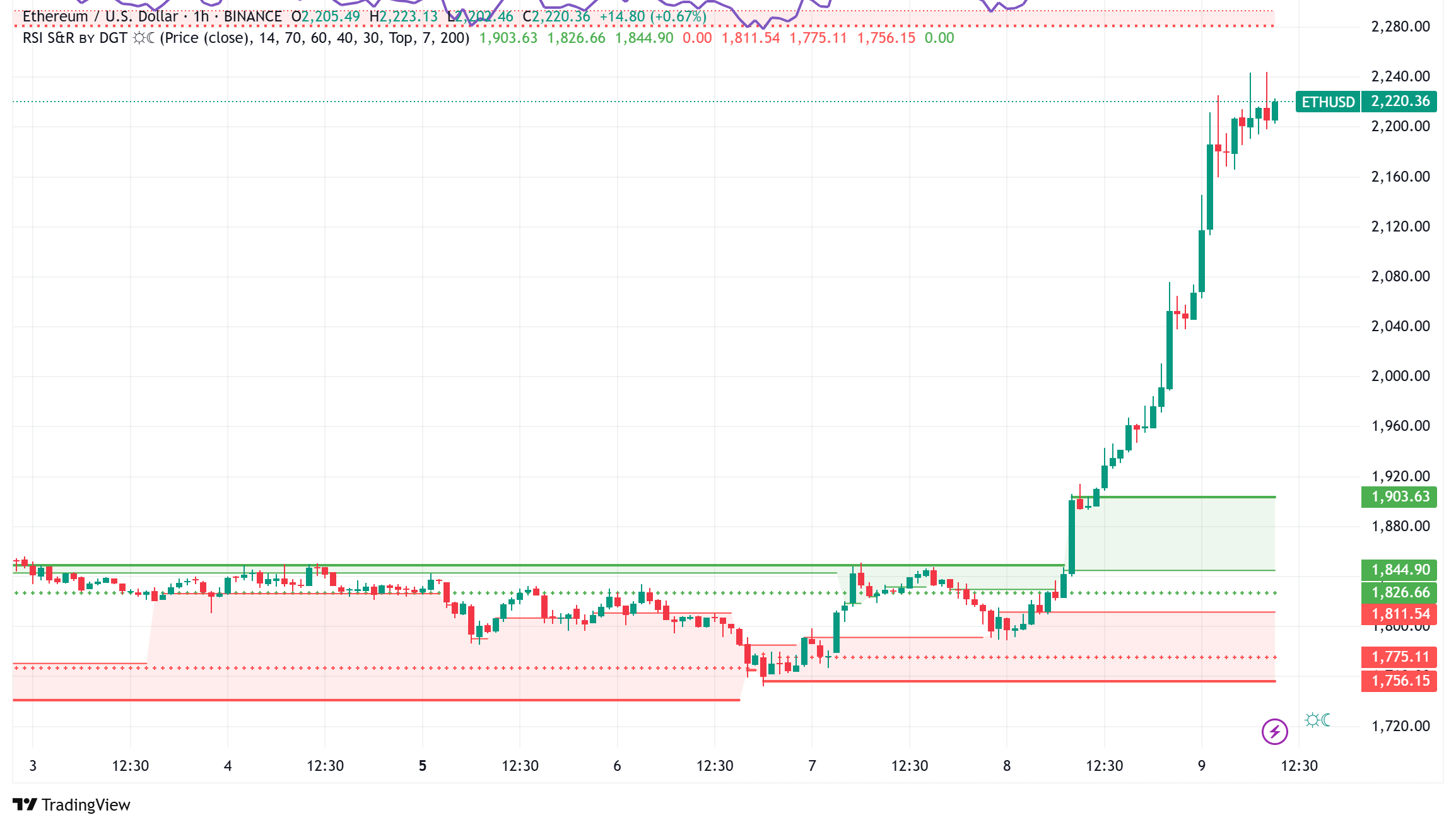 Ethereum Surges Past $2,200: Pectra Upgrade and Global Trade Developments Fuel 20% Rally