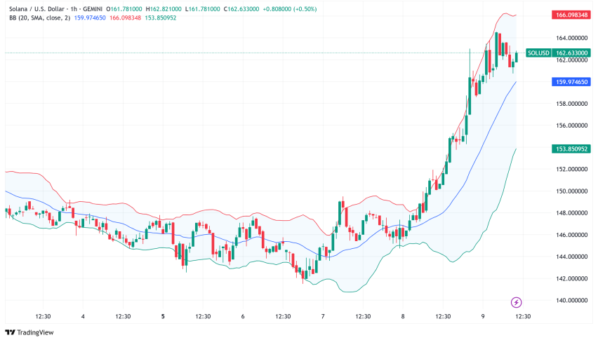 Solana Surges Past $160 as SOL Strategies Pioneers Tokenized Equities on Blockchain
