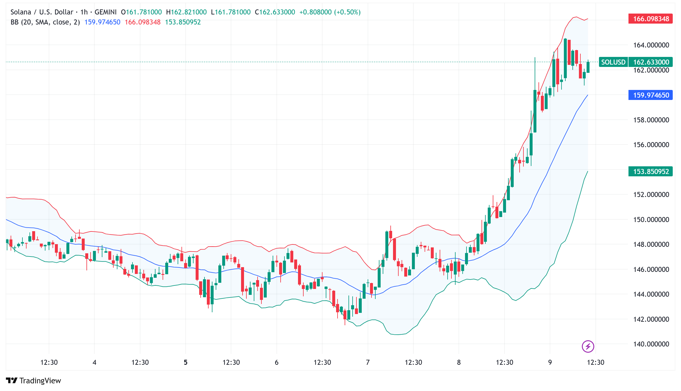 Solana Surges Past $160 as SOL Strategies Pioneers Tokenized Equities on Blockchain