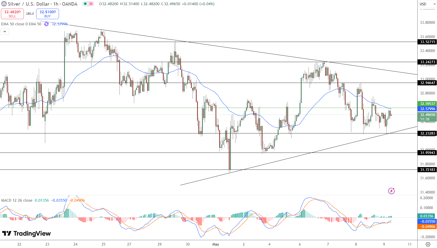 Silver Price Chart - Source: Tradingview