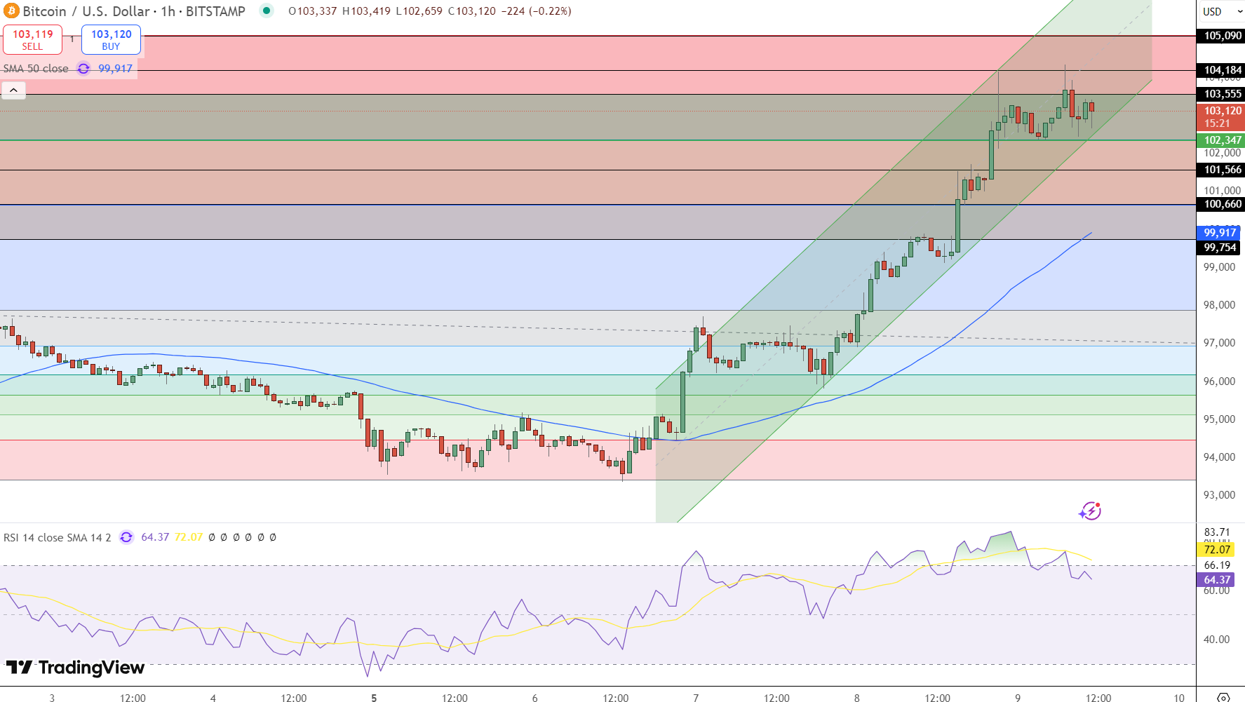 Bitcoin Price Chart - Source: Tradingview