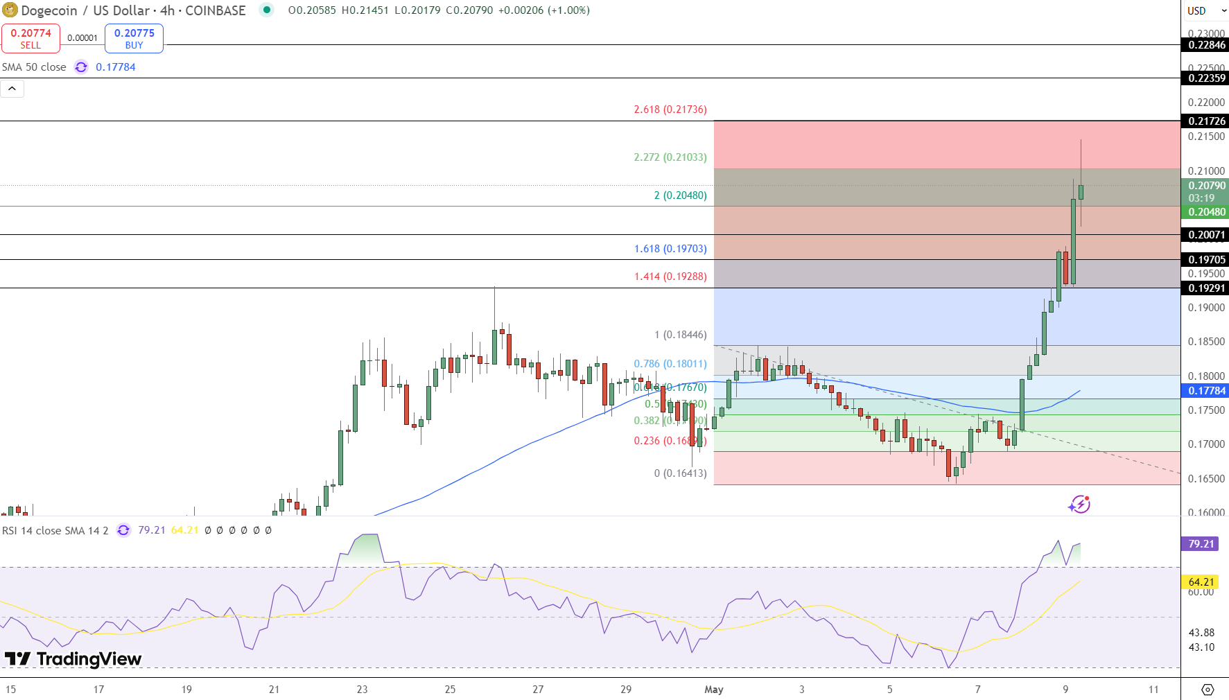 Dogecoin Price Chart - Source: Tradingview