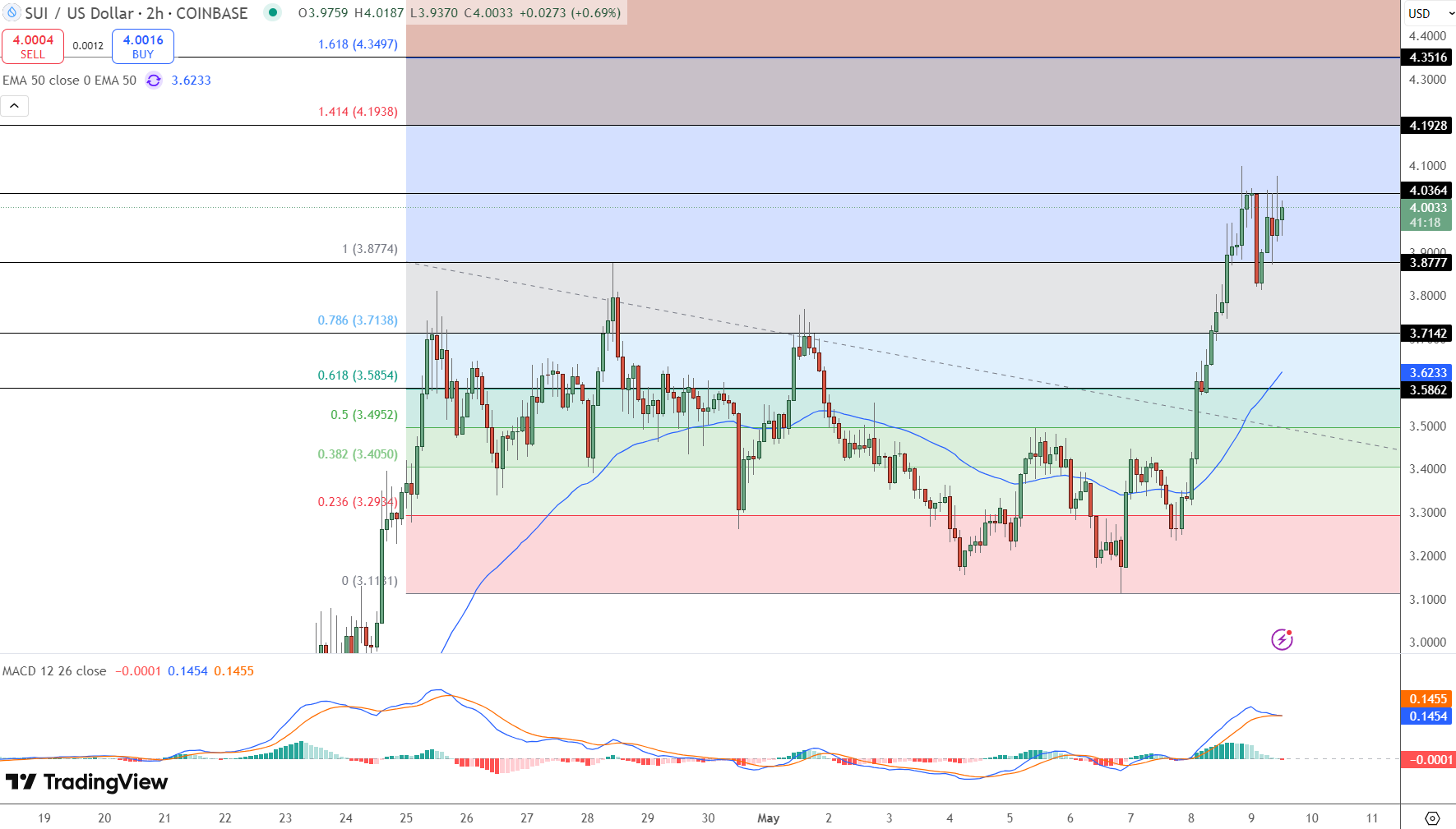 Sui Price Chart - Source: Tradingview