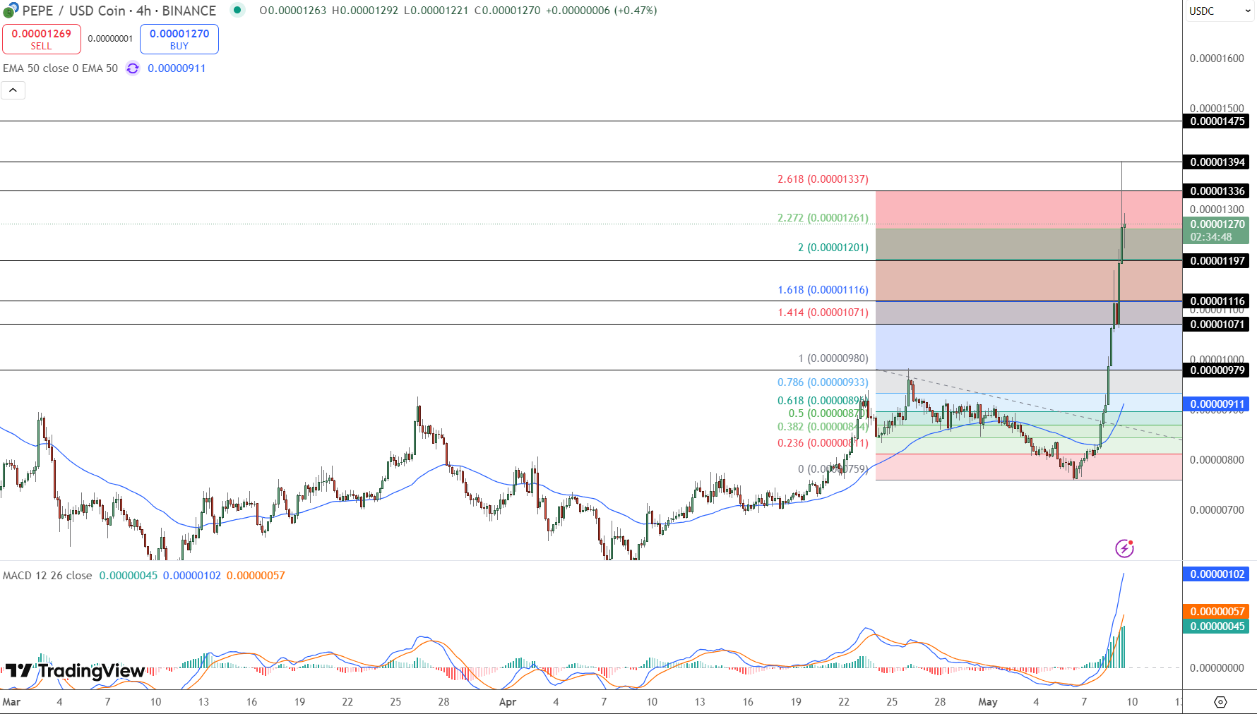 PEPE Coin Price Chart - Source: Tradingview