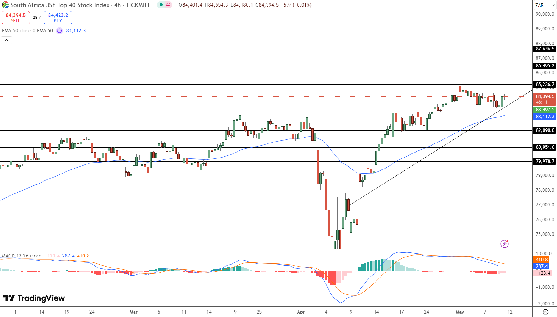 JSE Price Chart - Source: Tradingview