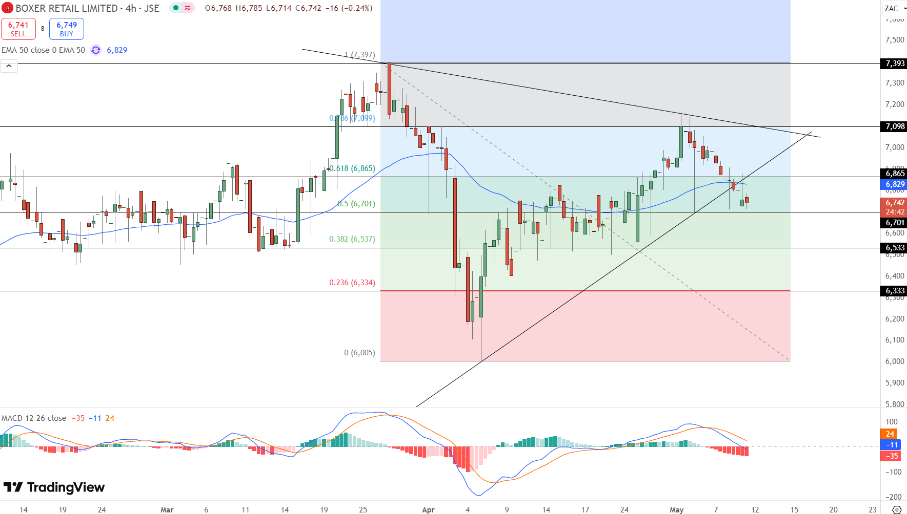 Boxer Price Chart - Source: Tradingview