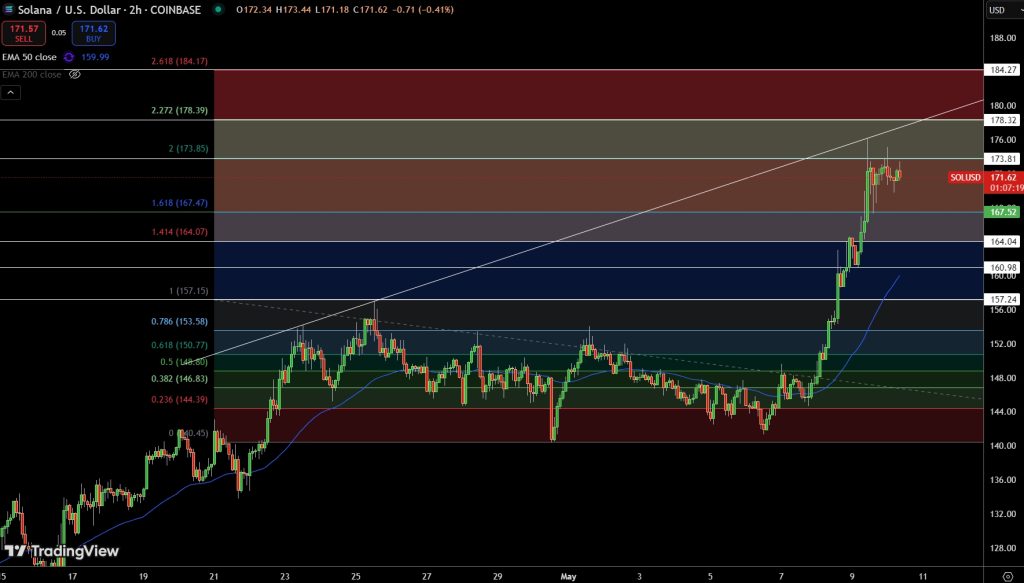 SOL Technical Analysis
