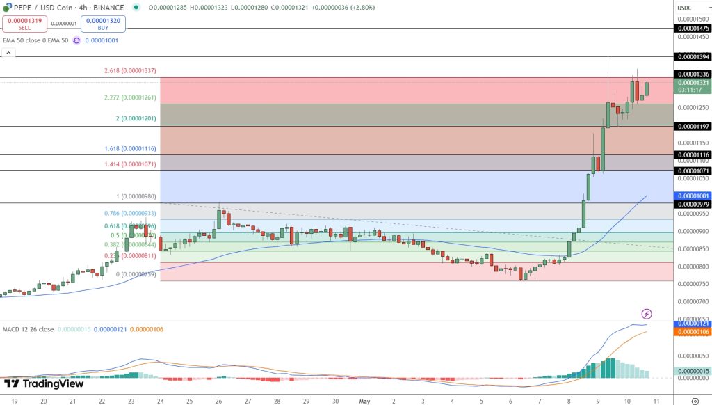 PEPE/USD Price Chart