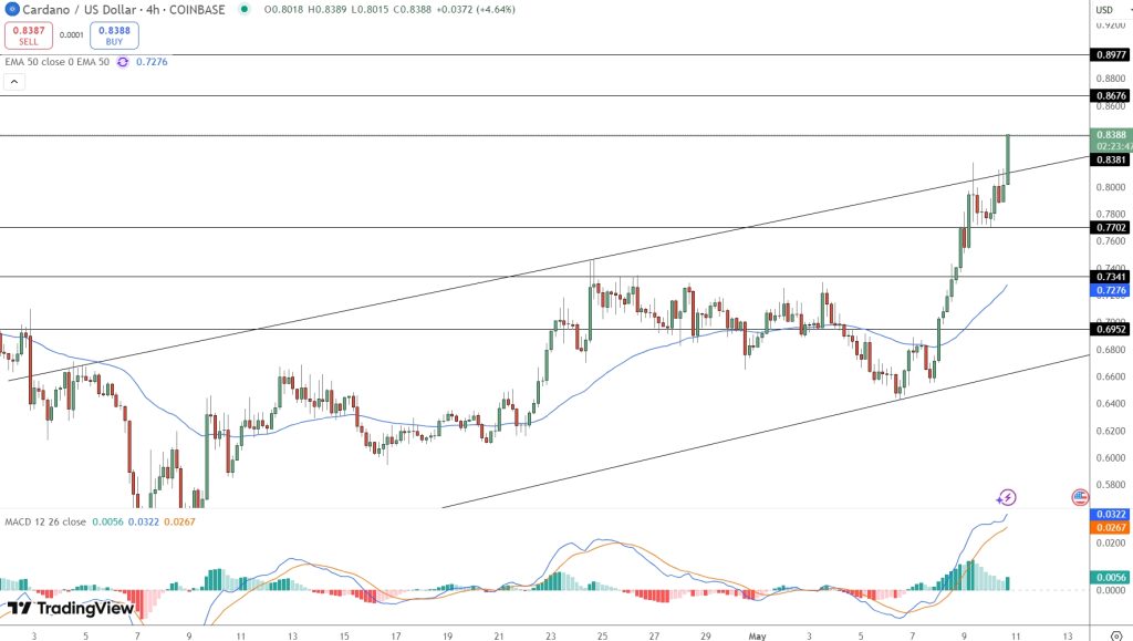 Cardano Price Chart