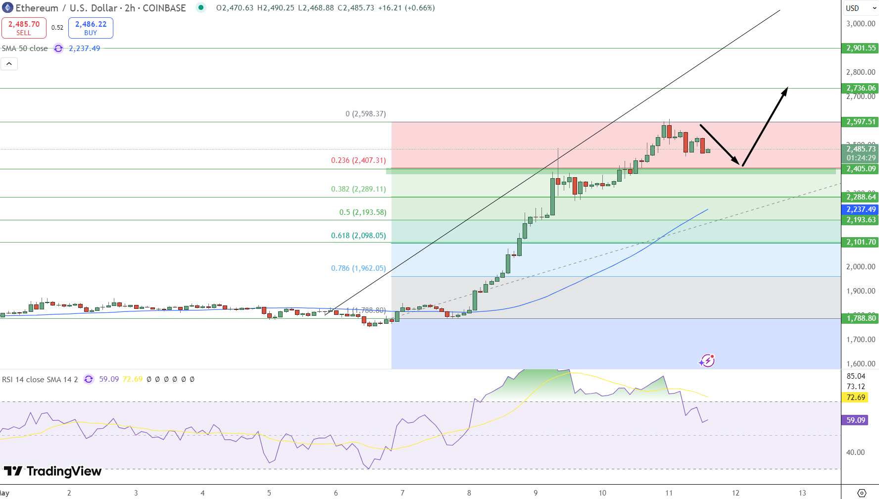 Ethereum Price Chart - Source: Tradingview