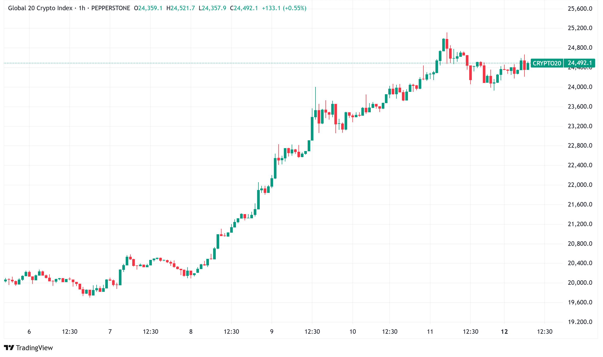 Daily Crypto Signals: Bitcoin Surpasses $105,000, Ethereum Eyes $10K, Altcoin Season Begins?