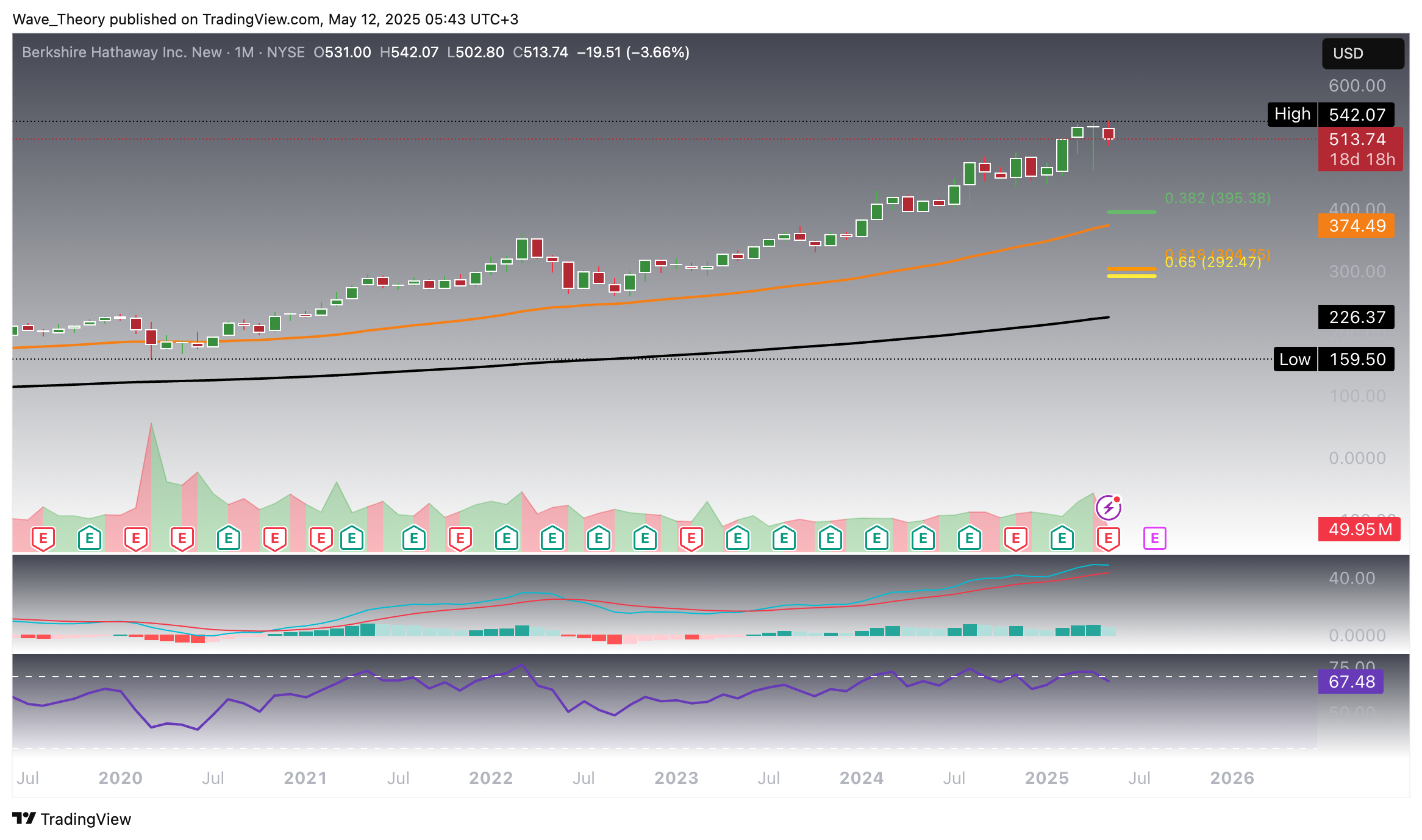 Berkshire Hathaway