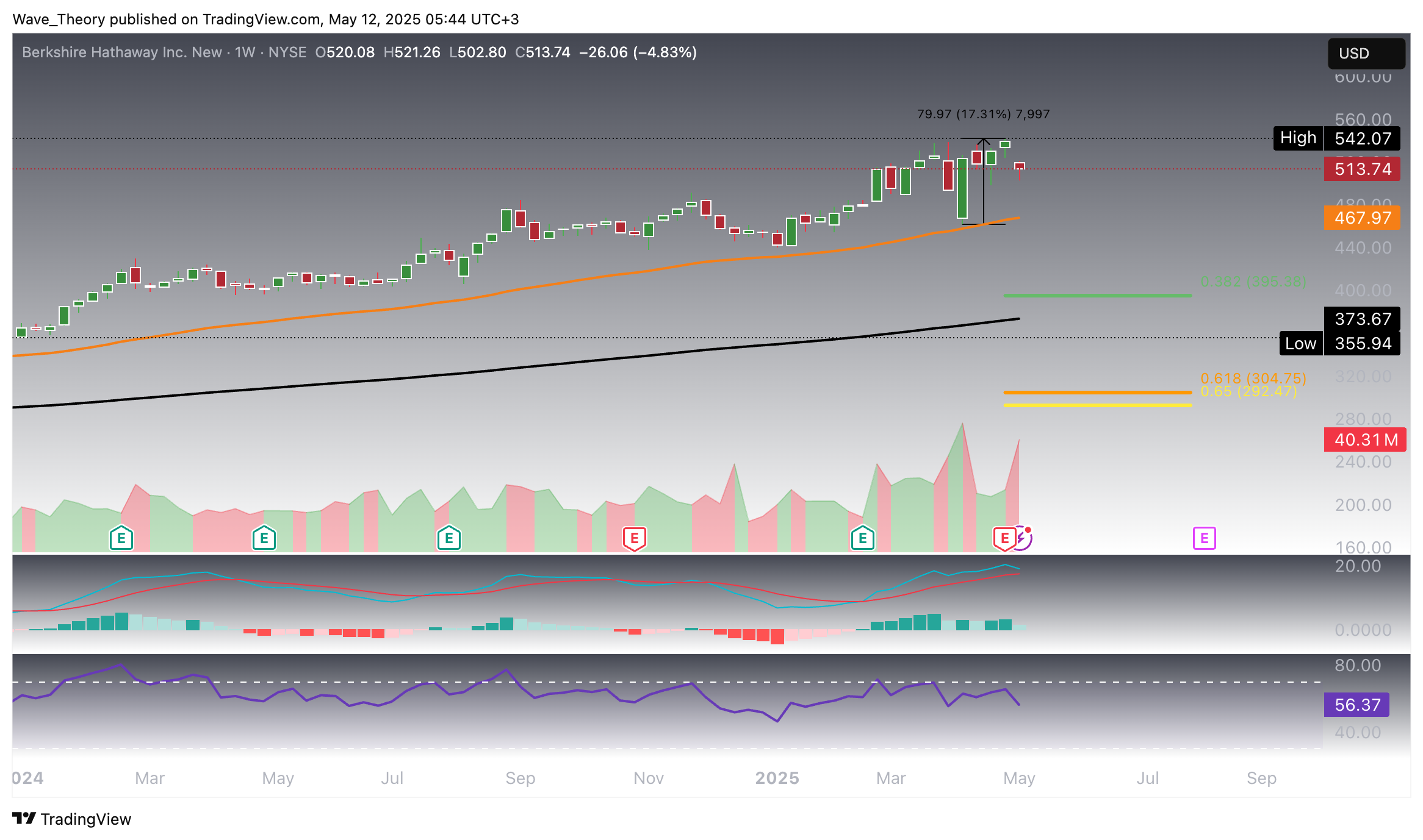Berkshire Hathaway