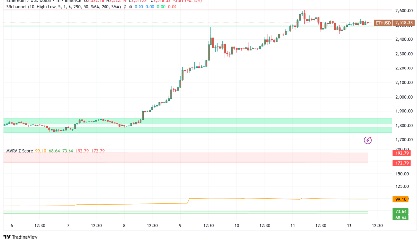 Ethereum Breaks $2,500 Barrier: Technical Signals Point to Potential $10,000 Target