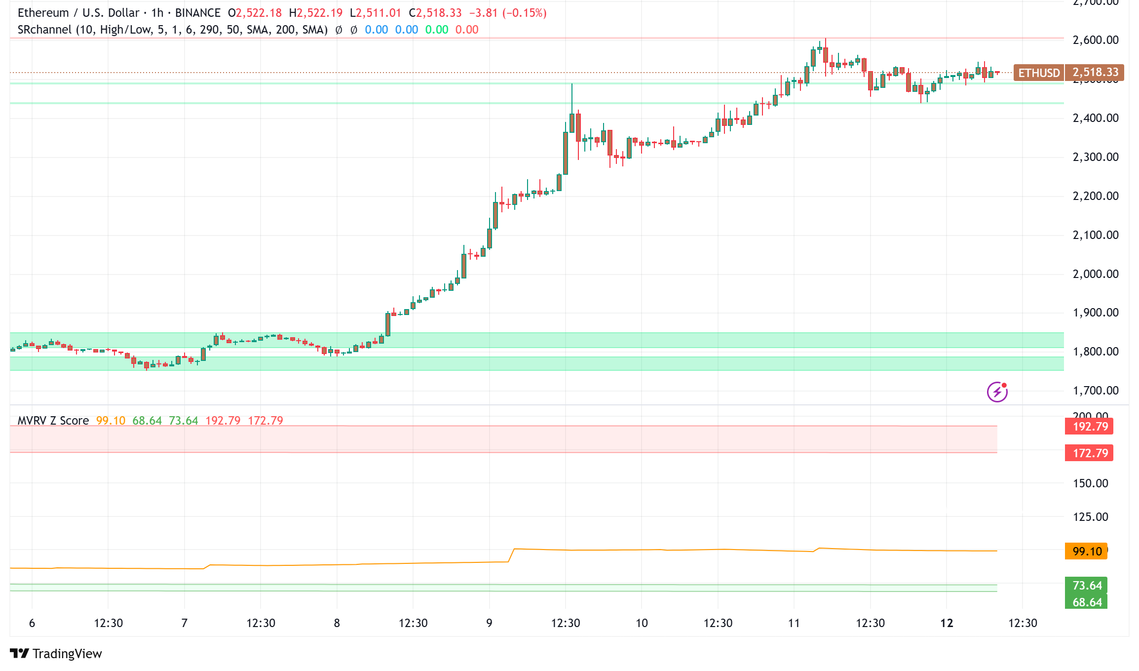 Ethereum Breaks $2,500 Barrier: Technical Signals Point to Potential $10,000 Target