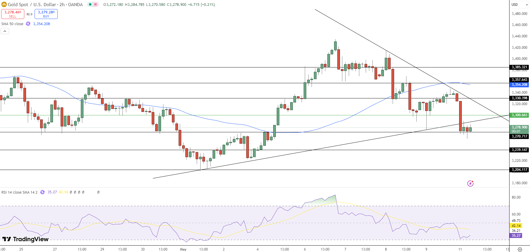 GOLD Price Chart - Source: Tradingview