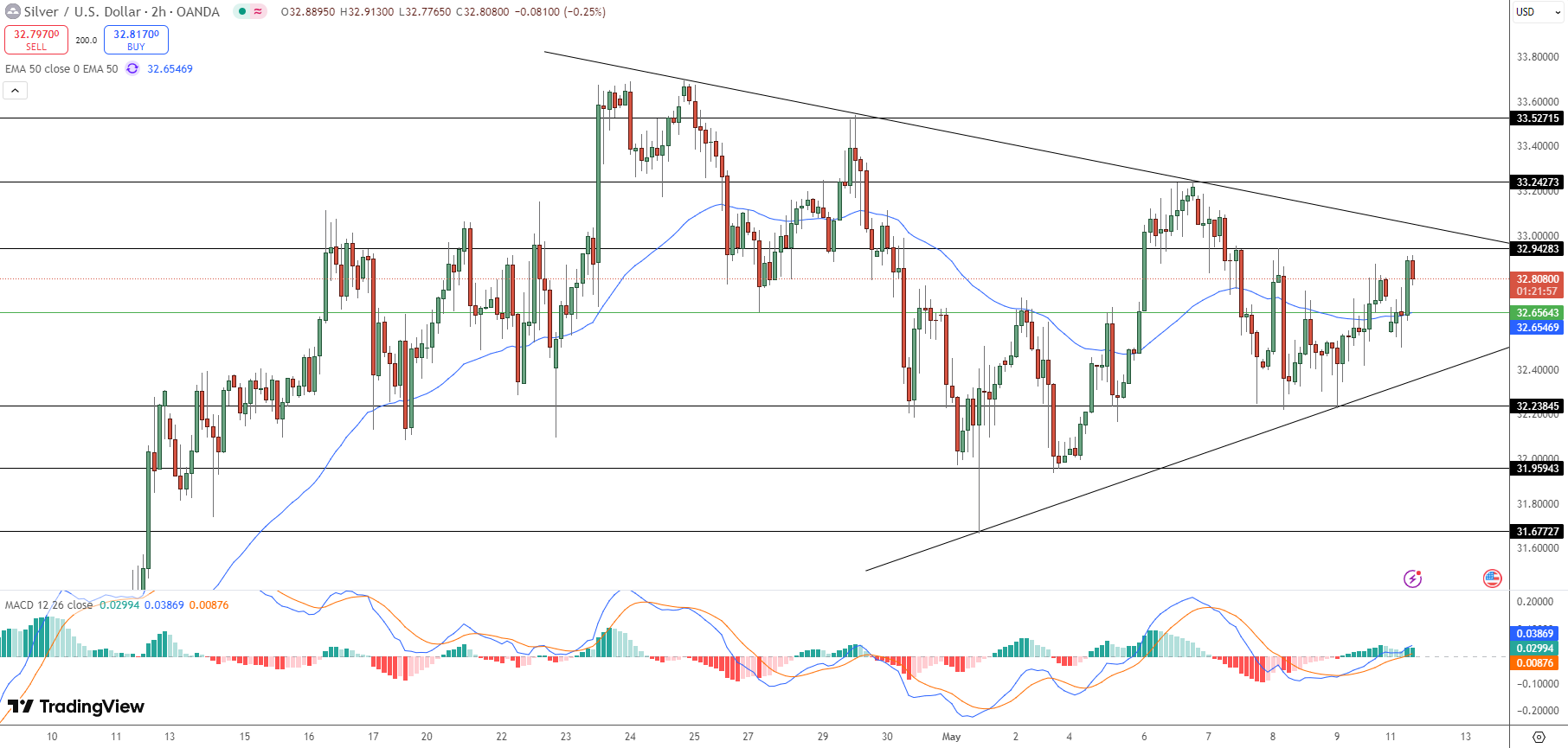 Silver Price Chart - Source: Tradingview