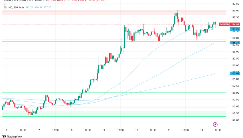Solana Eyes $212 Breakout as Global Liquidity and Technical Patterns Align