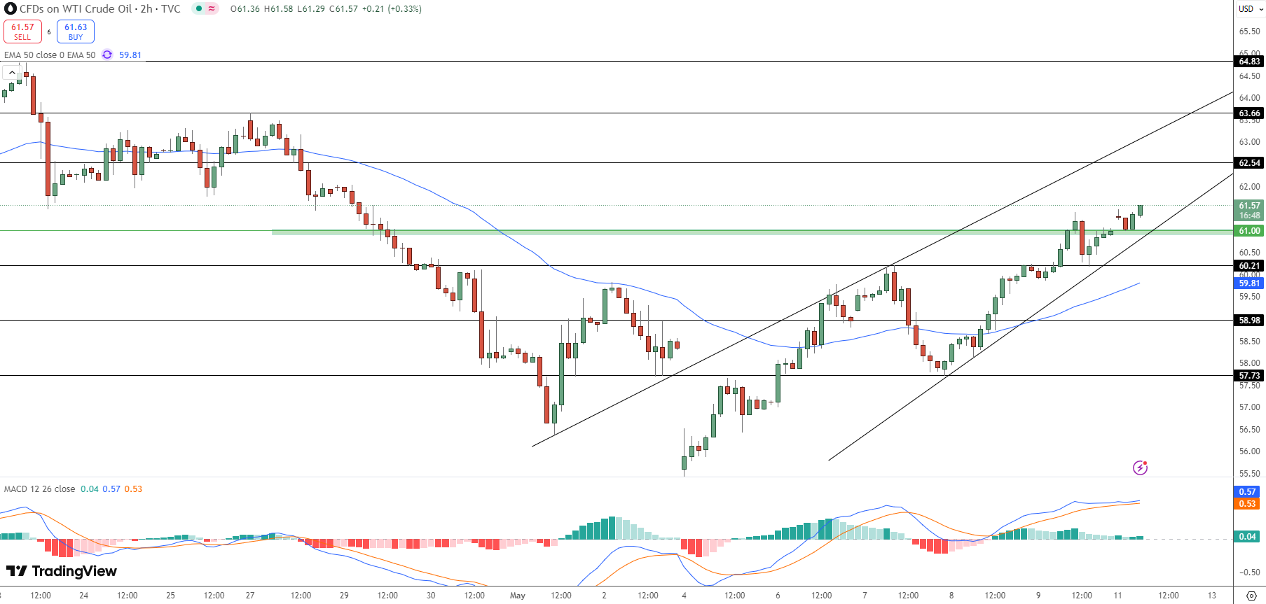 WTI Price Chart - Source: Tradingview