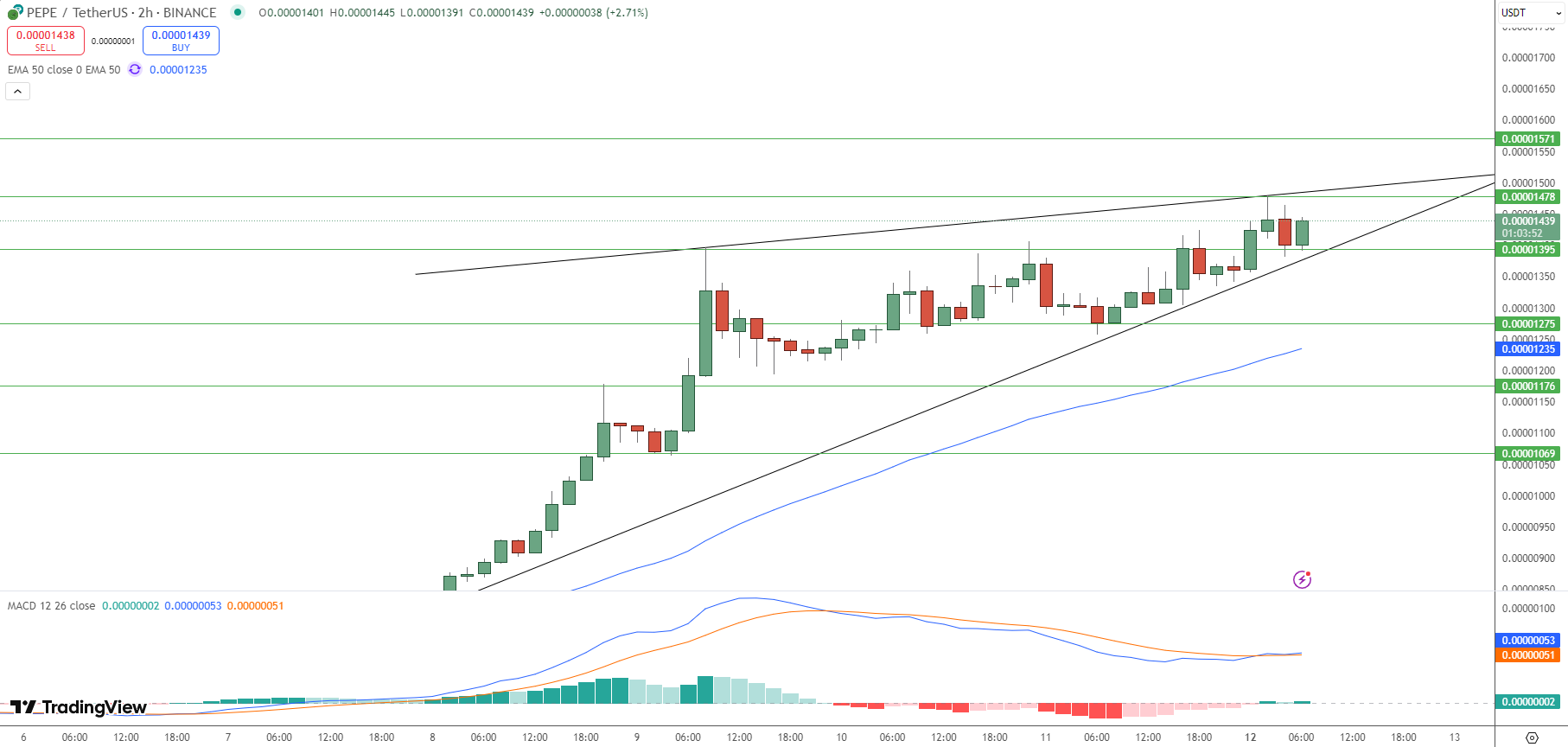 Pepecoin Price Chart - Source: Tradingview