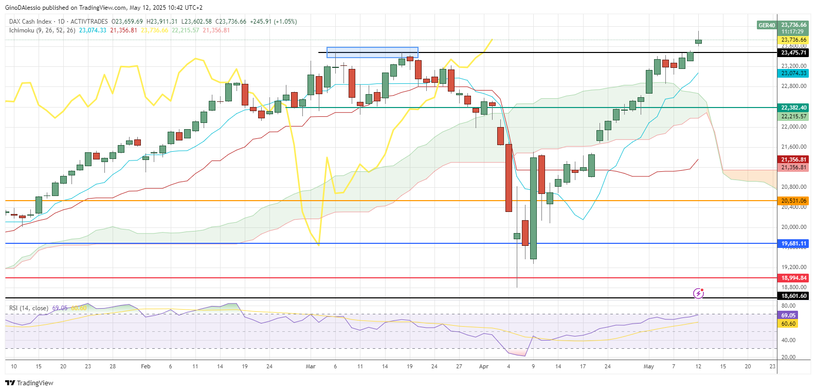 DAX day chart showing a confirmed bullish trend