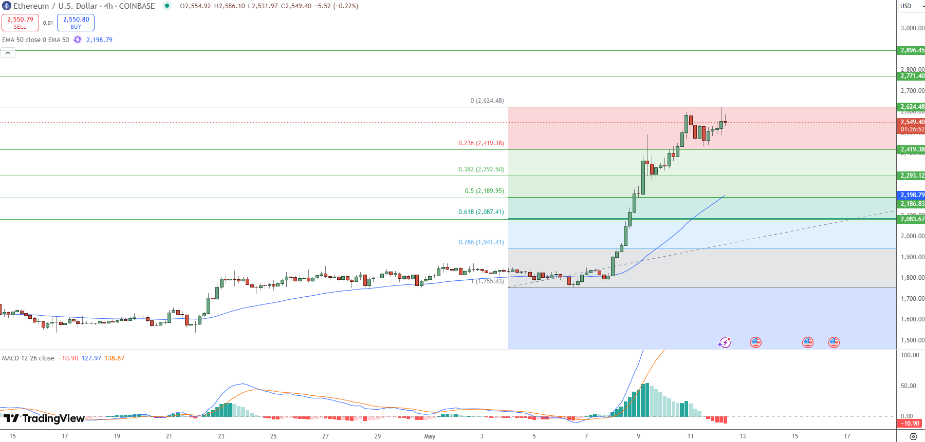 Ethereum Price Chart - Source: Tradingview