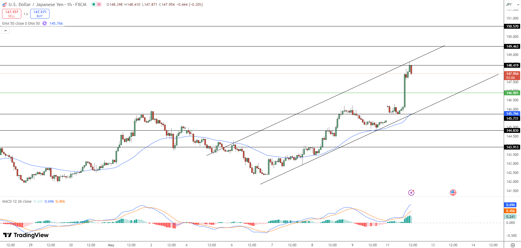 USD/JPY Price Chart - Source: Tradingview