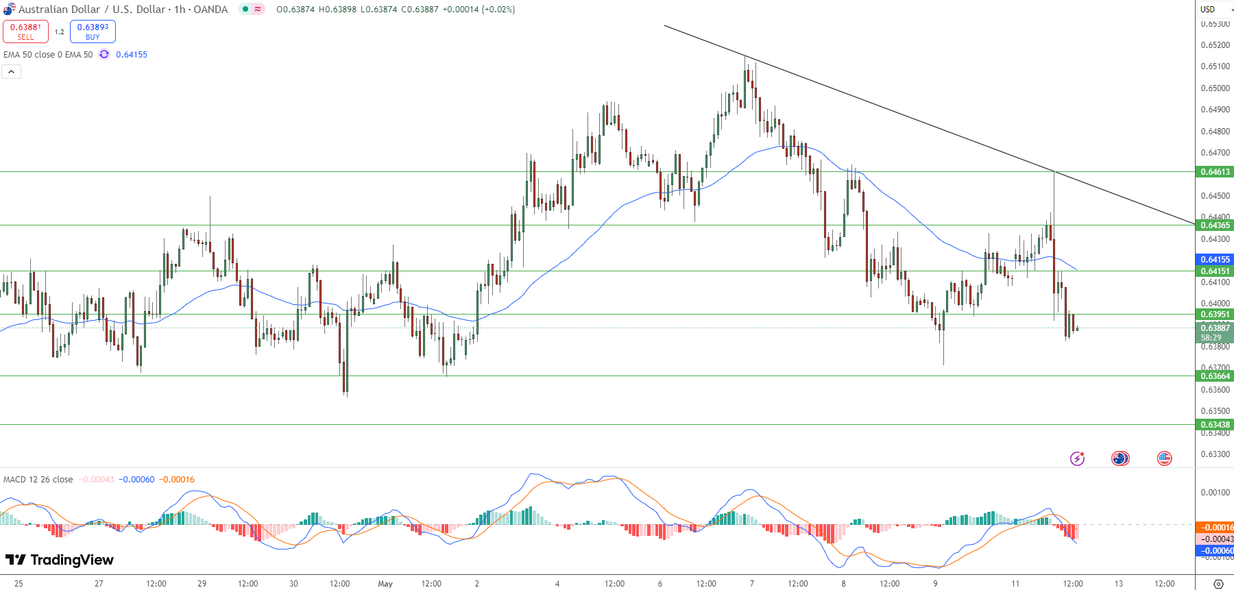 AUD/USD Price Chart - Source: Tradingview