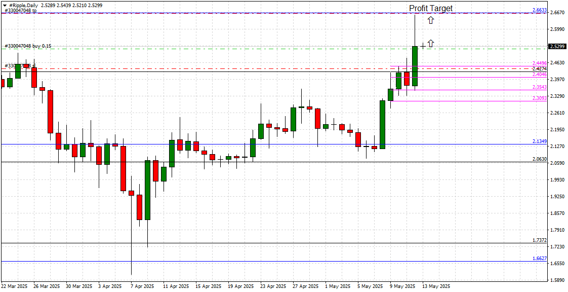 Ripple Daily Chart