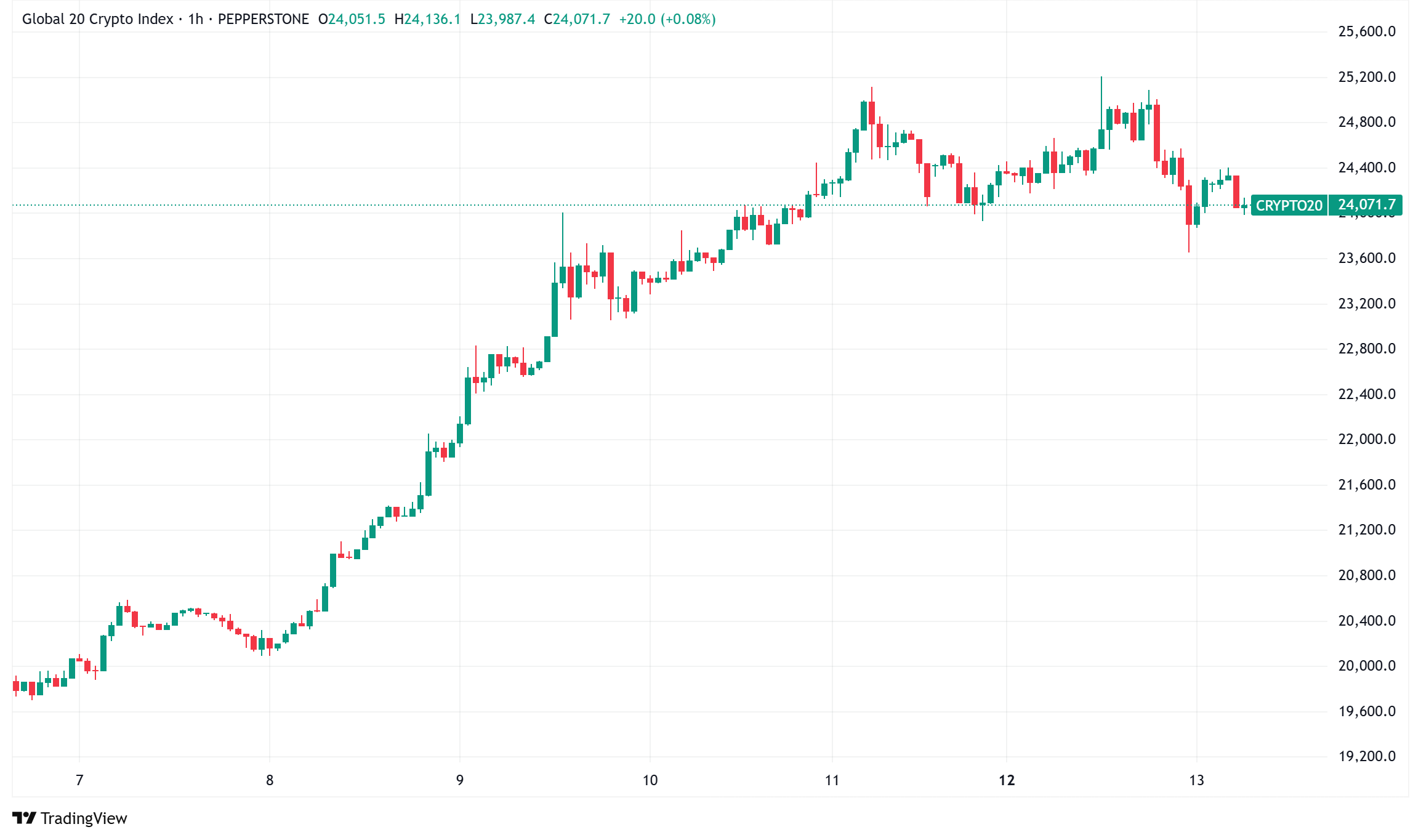 Daily Crypto Signals: Bitcoin Surges Past $105K, Dogecoin Prepares for Potential 180% Rally
