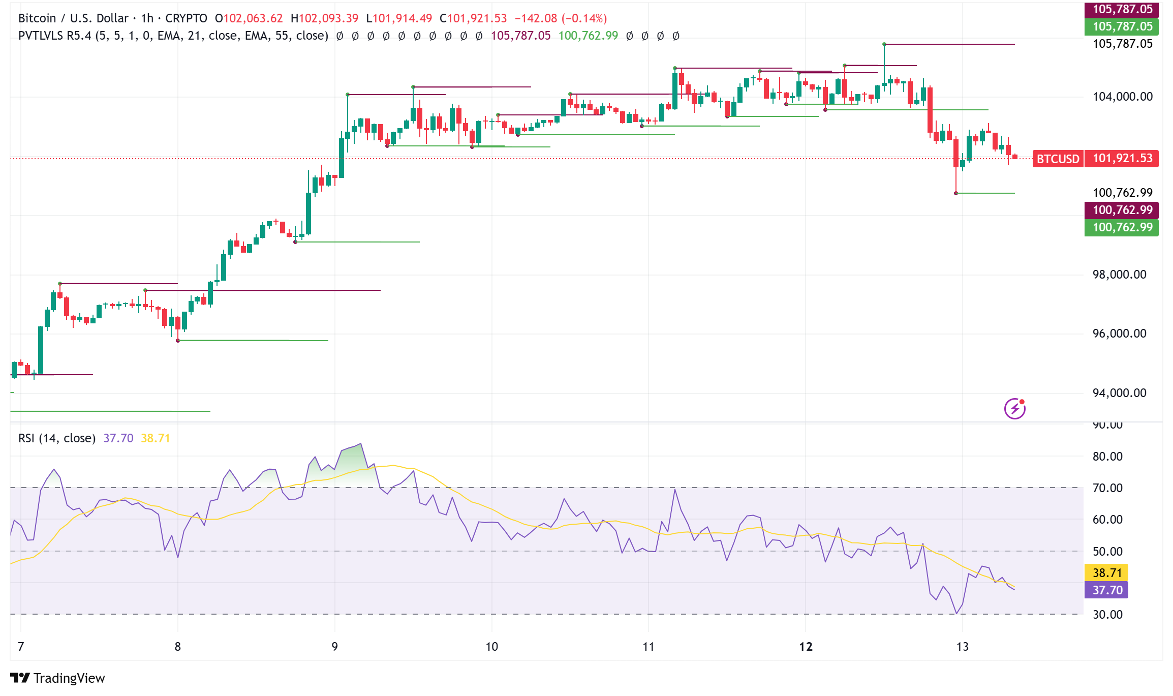 Bitcoin Hovers at $102K as Market Eyes CPI Data After $106K Rejection