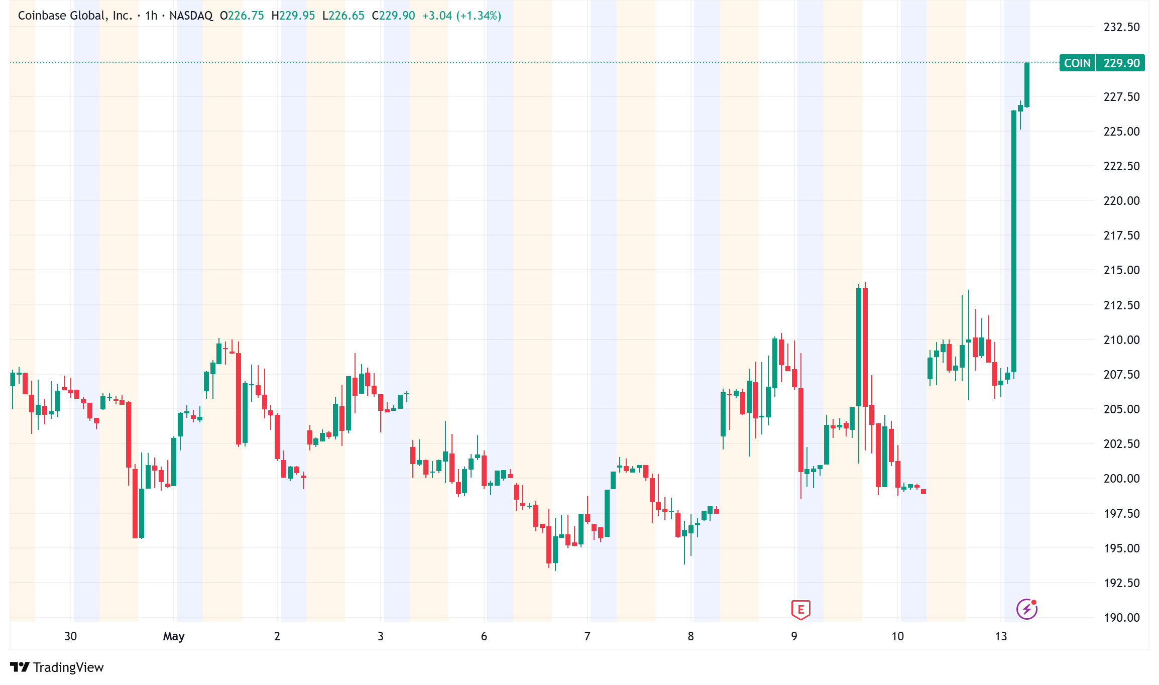 Coinbase Makes History as First Crypto Company to Join S&P 500