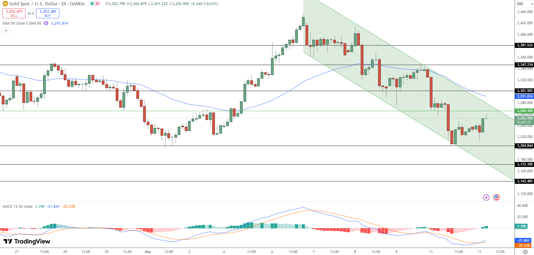GOLD Price Chart - Source: Tradingview