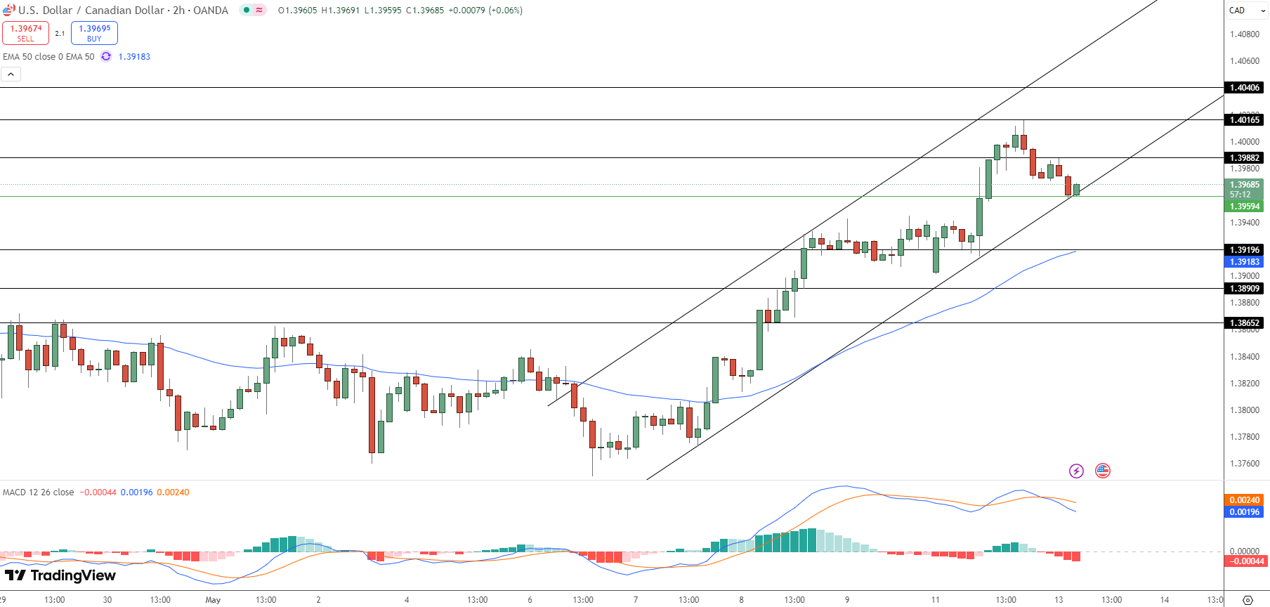 USD/CAD Price Chart - Source: Tradingview