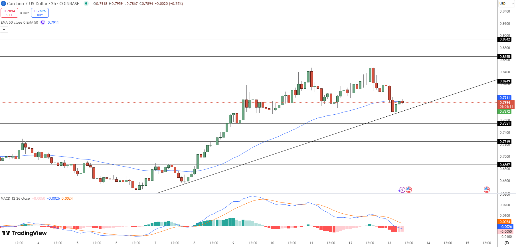 Cardano Price Chart - Source: Tradingview