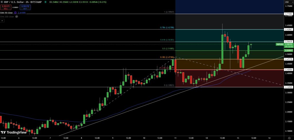 XRP/USD Price Chart - Source: Tradingview