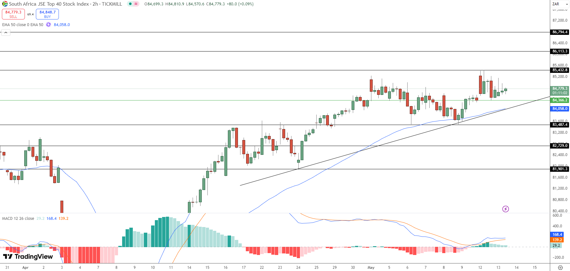 JSE Price Chart - Source: Tradingview