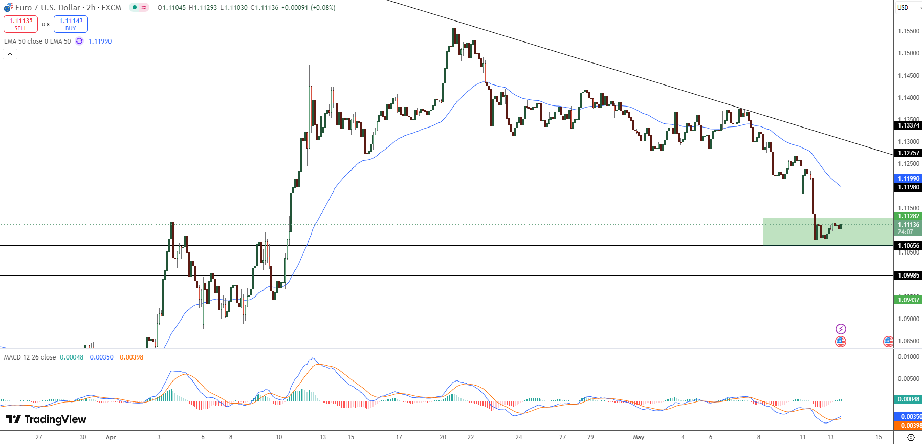 EUR/USD Price Chart - Source: Tradingview