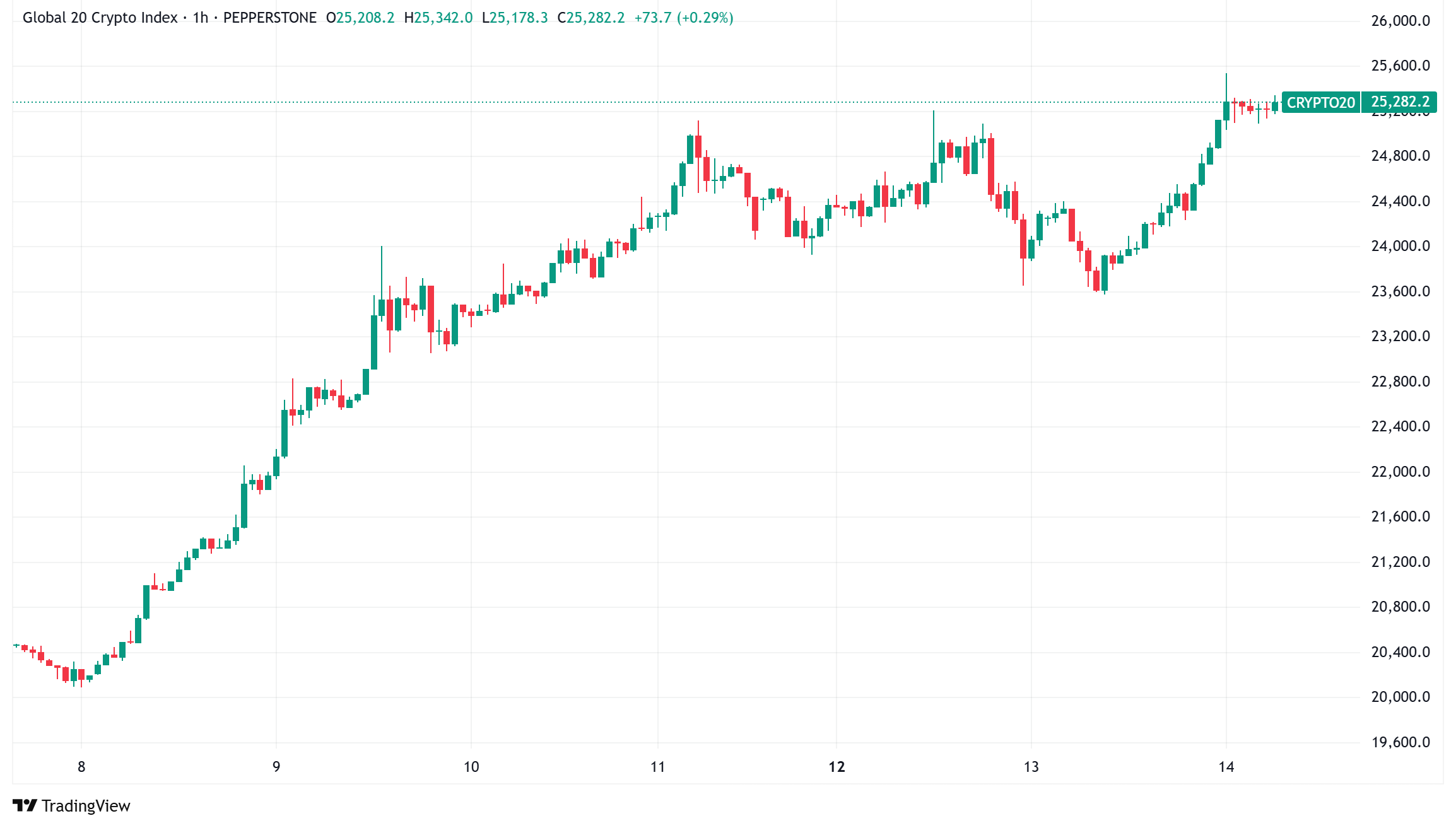 Daily Crypto Signals: Bitcoin Consolidates Above $100K, XRP Shows Signs of Historic Rally Pattern