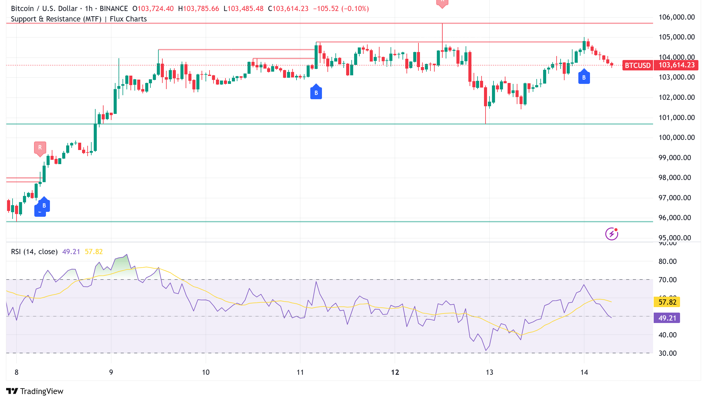 Bitcoin Nears All-Time High as Institutional Buying Surge Confronts Market Overheating Concerns