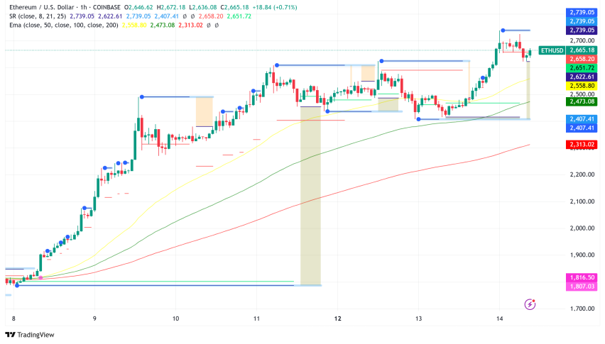 Ethereum Surges Past $2,600: Institutional Buying Frenzy and Pectra Upgrade Fuel 50% Rally