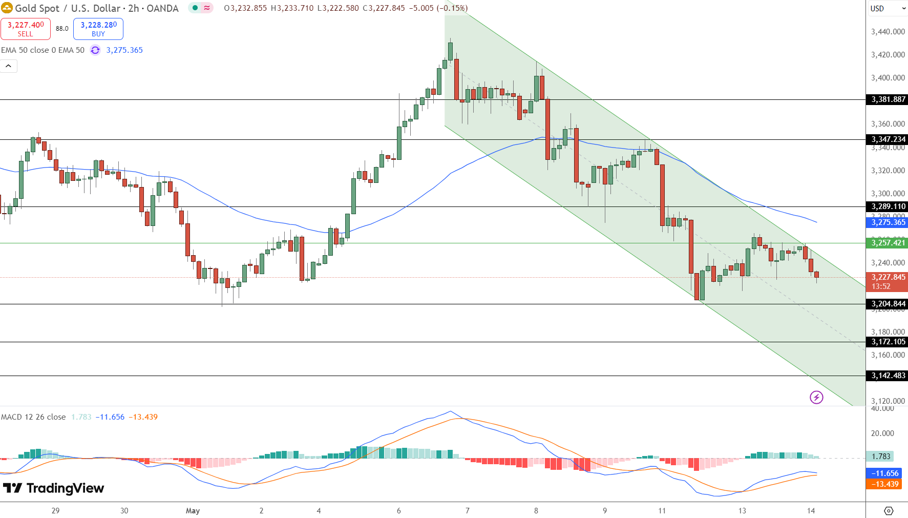 GOLD Price Chart - Source: Tradingview