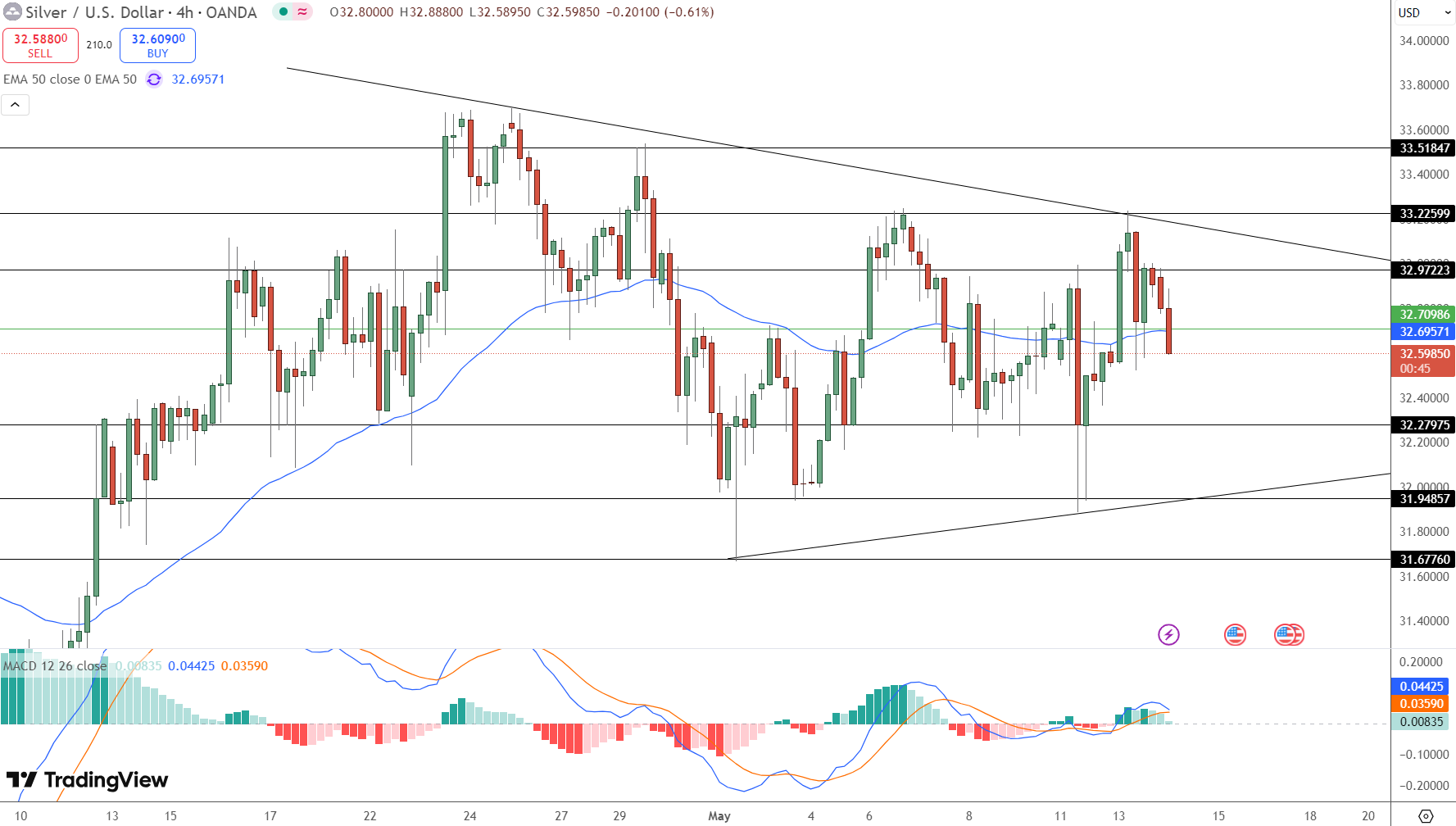 Silver Price Chart - Source: Tradingview