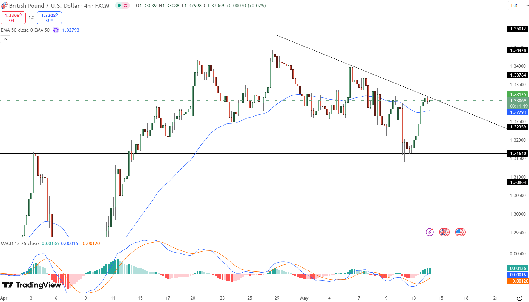 GBP/USD Price Chart - Source: Tradingview
