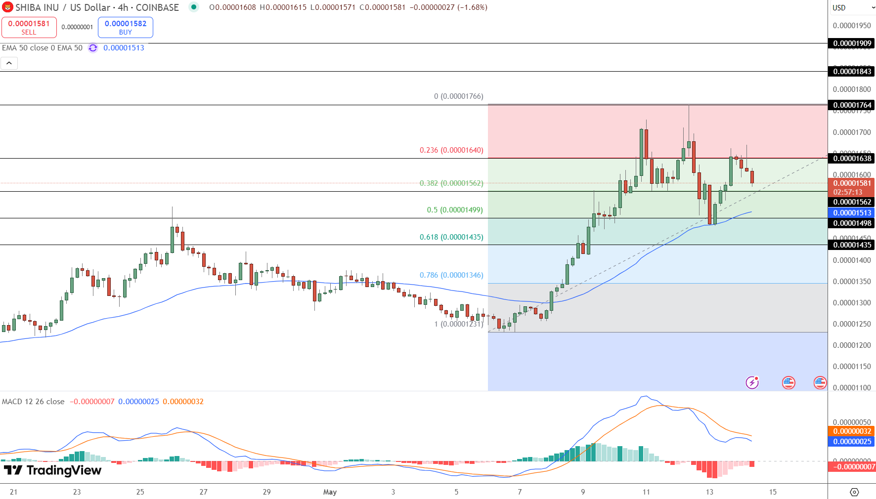 Shiba Price Chart - Source: Tradingview