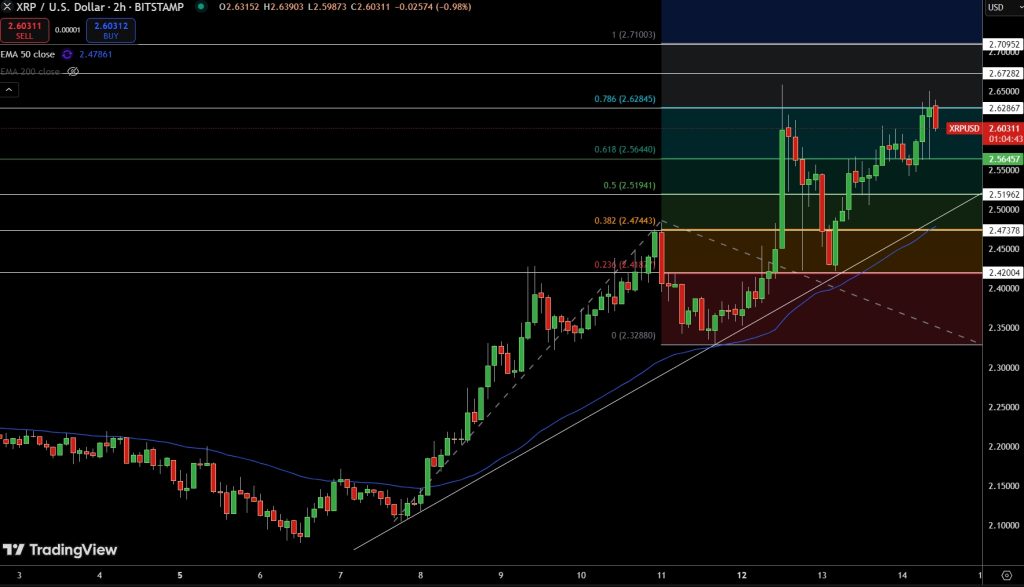 XRP/USD Price Chart Source: Tradingview