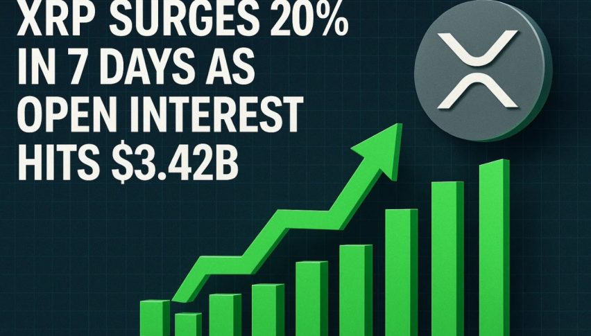 XRP Price Surges 20% in 7 Days as Open Interest Hits $3.42B: What’s Driving It?
