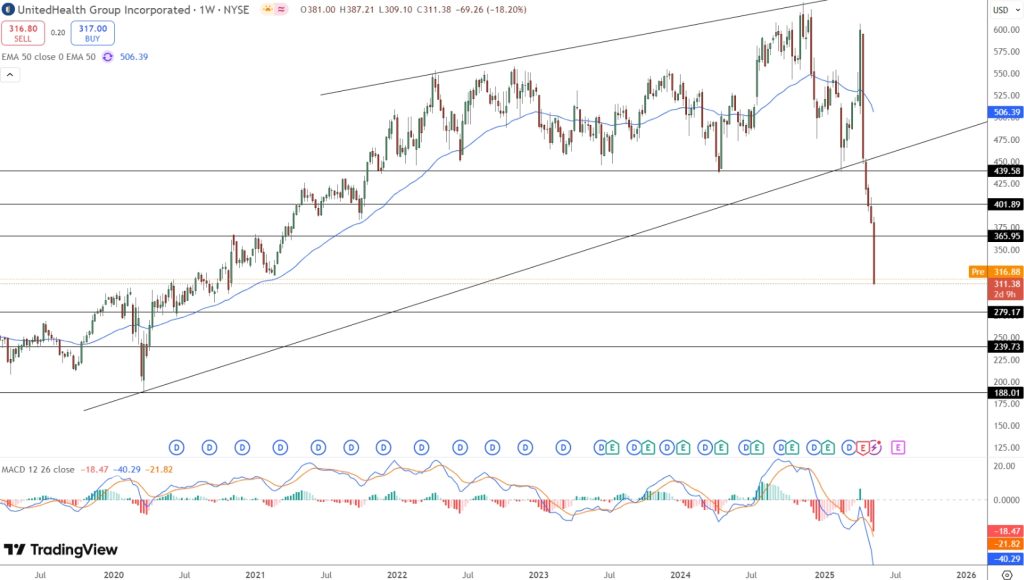 UnitedHealth Group Price Chart Source: Tradingview