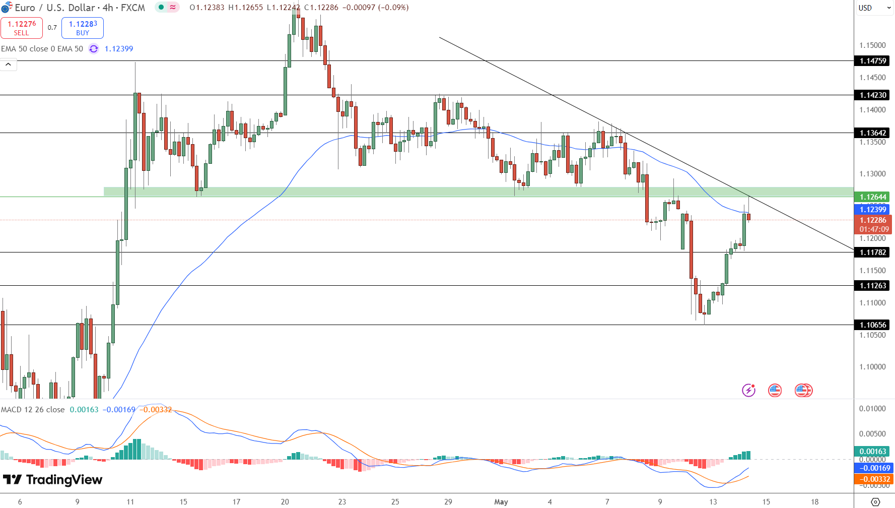 EUR/USD Price Chart - Source: Tradingview