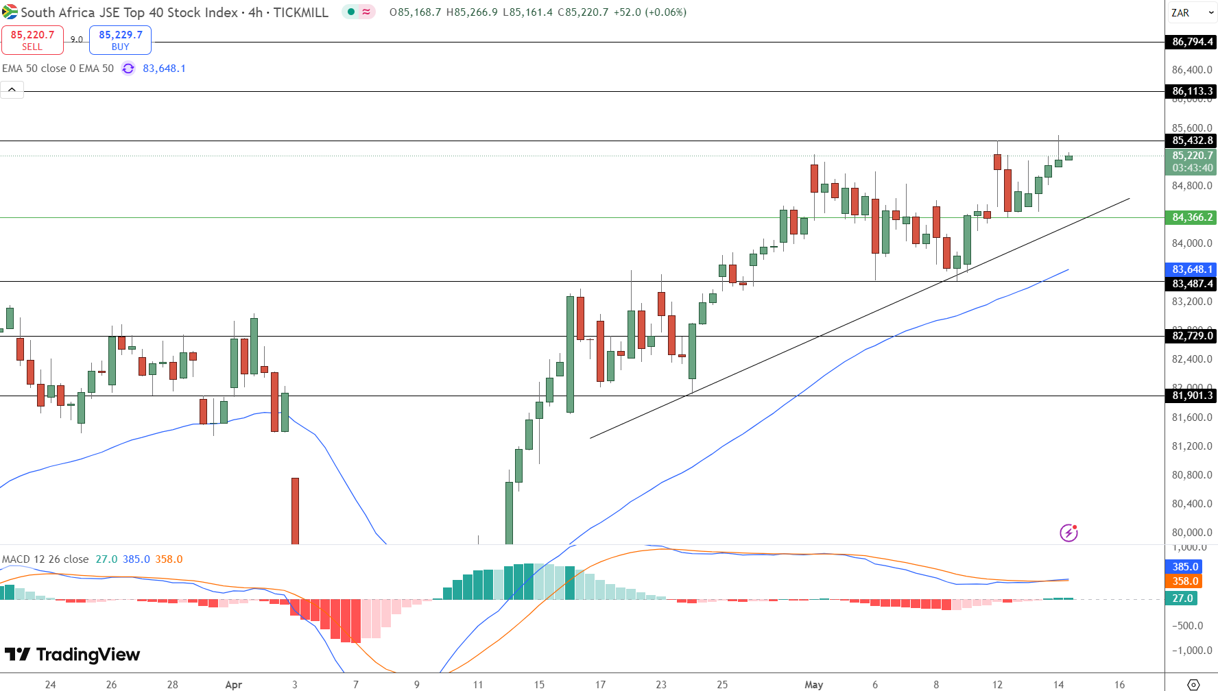 JSE Price Chart Source: Tradingview